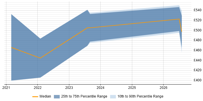 Contractor daily rate distribution trend for jobs in Peterborough citing Infrastructure as Code