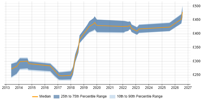 Contractor daily rate distribution trend for jobs in Peterborough citing Infrastructure Engineering