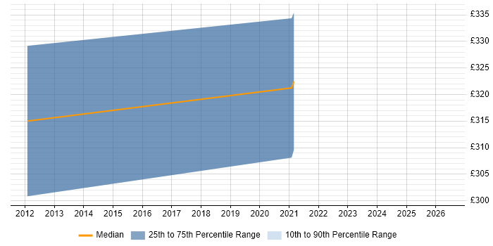 Contractor daily rate distribution trend for Integration Engineer job vacancies in Peterborough
