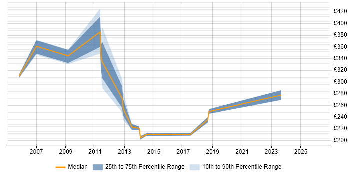 Contractor daily rate distribution trend for jobs in Peterborough citing Intranet