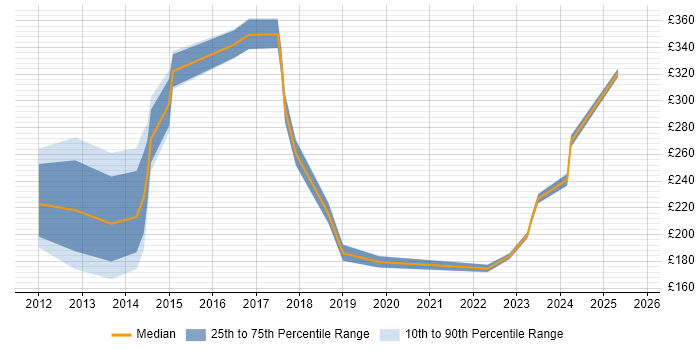 Contractor daily rate distribution trend for IT Analyst job vacancies in Peterborough Contractor daily rate distribution trend for IT Analyst job vacancies in Peterborough