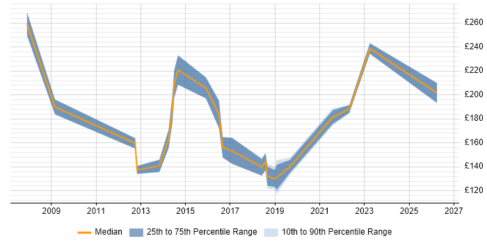 Contractor daily rate distribution trend for IT Support job vacancies in Peterborough