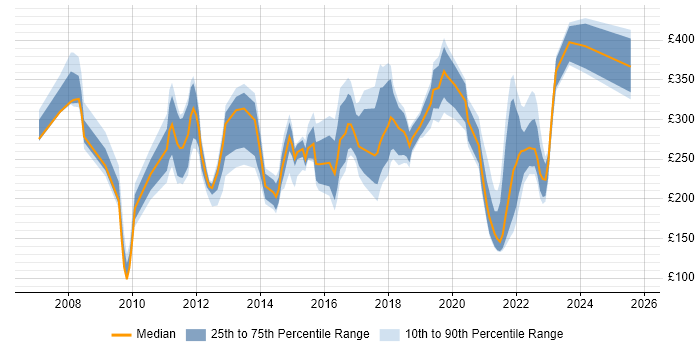 Contractor daily rate distribution trend for jobs in Peterborough citing ITIL