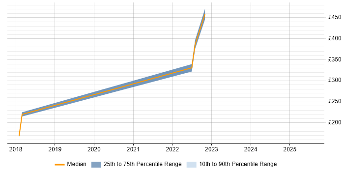 Contractor daily rate distribution trend for jobs in Peterborough citing Jamf Pro
