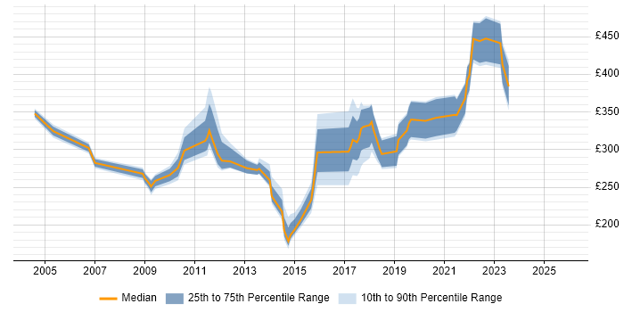 Contractor daily rate distribution trend for jobs in Peterborough citing LAN