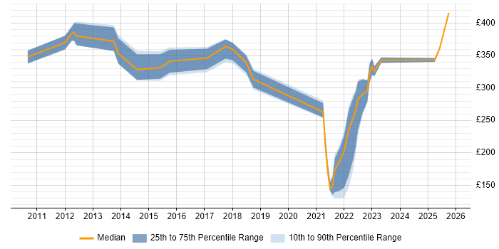Contractor daily rate distribution trend for jobs in Peterborough citing Legal