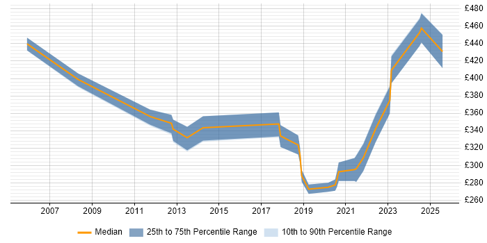 Contractor daily rate distribution trend for jobs in Peterborough citing Line Management Contractor daily rate distribution trend for jobs in Peterborough citing Line Management