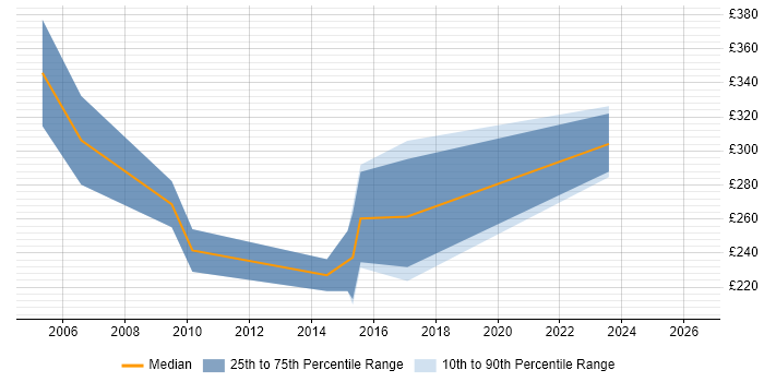 Contractor daily rate distribution trend for jobs in Peterborough citing Load Balancing