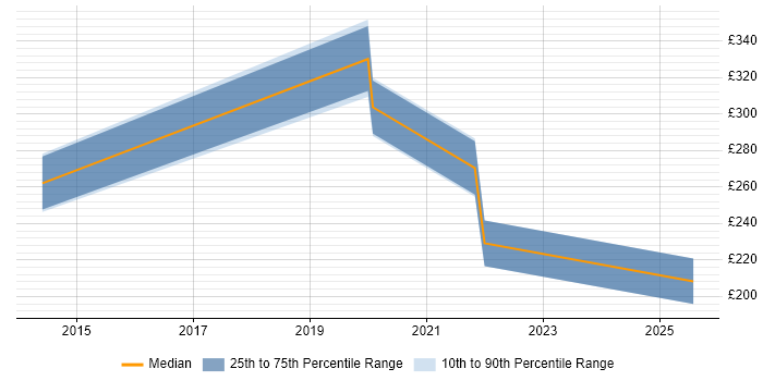 Contractor daily rate distribution trend for jobs in Peterborough citing Mac OS