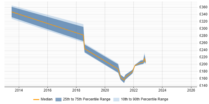 Contractor daily rate distribution trend for jobs in Peterborough citing Major Incident Management