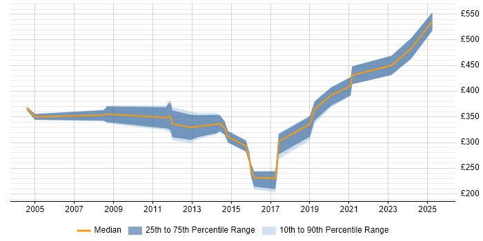 Contractor daily rate distribution trend for jobs in Peterborough citing Manufacturing