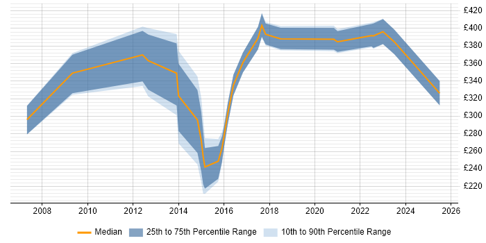 Contractor daily rate distribution trend for jobs in Peterborough citing Marketing