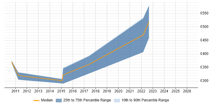 Contractor daily rate distribution trend for jobs in Peterborough citing Matrix Organization