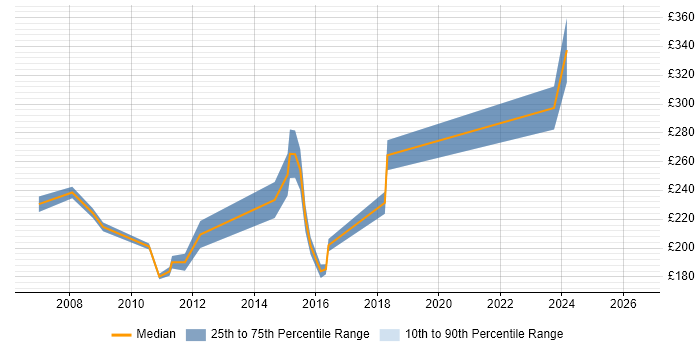 Contractor daily rate distribution trend for jobs in Peterborough citing MCSE