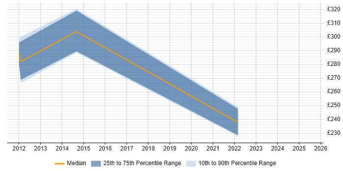Contractor daily rate distribution trend for jobs in Peterborough citing MCTS