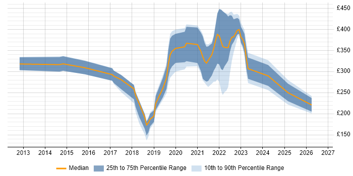 Contractor daily rate distribution trend for jobs in Peterborough citing Microsoft 365