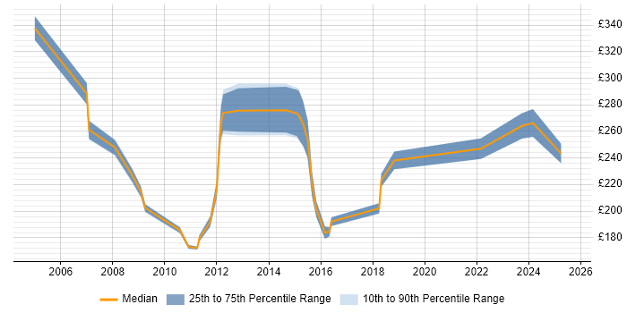 Contractor daily rate distribution trend for jobs in Peterborough citing Microsoft Certification Contractor daily rate distribution trend for jobs in Peterborough citing Microsoft Certification