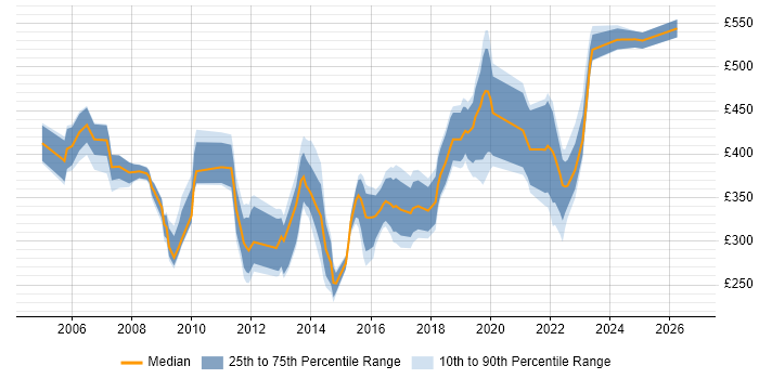Contractor daily rate distribution trend for jobs in Peterborough citing Migration
