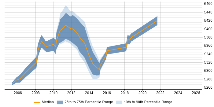 Contractor daily rate distribution trend for jobs in Peterborough citing Microsoft Project
