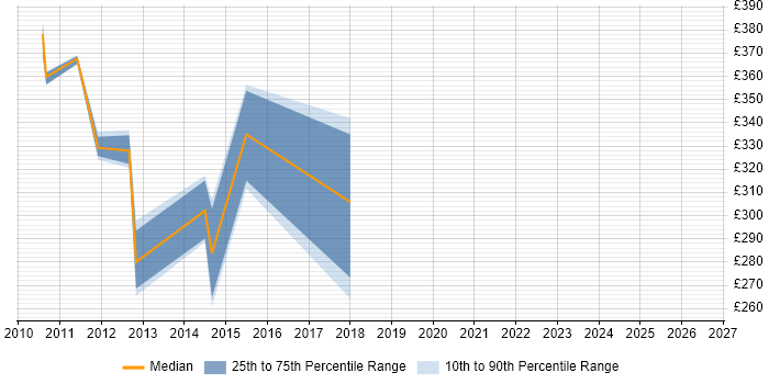 Contractor daily rate distribution trend for jobs in Peterborough citing NetApp