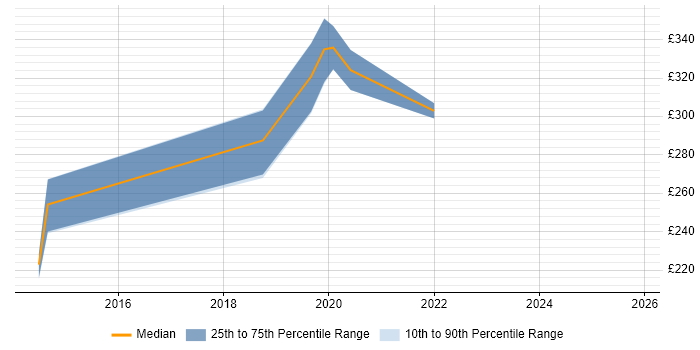 Contractor daily rate distribution trend for jobs in Peterborough citing NetScaler