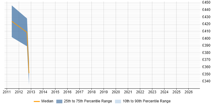 Contractor daily rate distribution trend for jobs in Peterborough citing Network Design