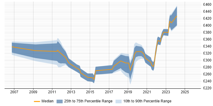 Contractor daily rate distribution trend for Network Engineer job vacancies in Peterborough