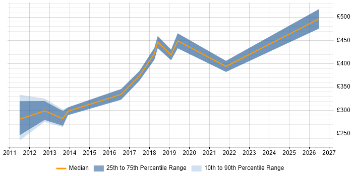 Contractor daily rate distribution trend for jobs in Peterborough citing Network Security