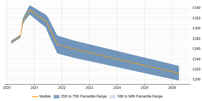 Contractor daily rate distribution trend for jobs in Peterborough citing Onboarding