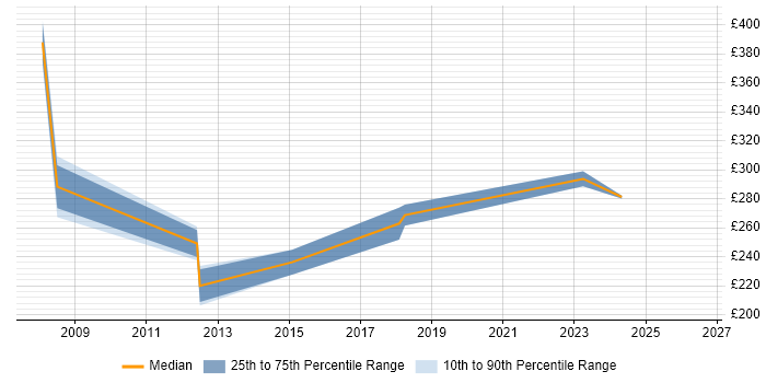 Contractor daily rate distribution trend for Operations Analyst job vacancies in Peterborough