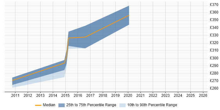 Contractor daily rate distribution trend for Oracle Analyst job vacancies in Peterborough