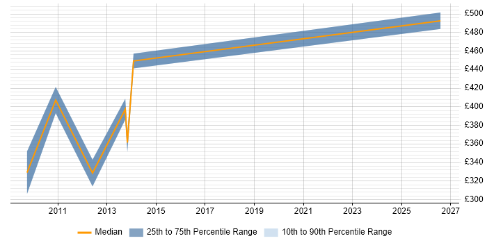 Contractor daily rate distribution trend for Oracle DBA job vacancies in Peterborough