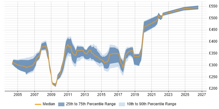 Contractor daily rate distribution trend for jobs in Peterborough citing Oracle