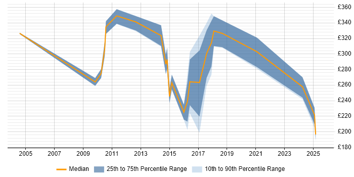 Contractor daily rate distribution trend for jobs in Peterborough citing Organisational Skills