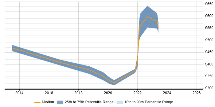 Contractor daily rate distribution trend for jobs in Peterborough citing Palo Alto