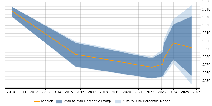 Contractor daily rate distribution trend for jobs in Peterborough citing Patch Management