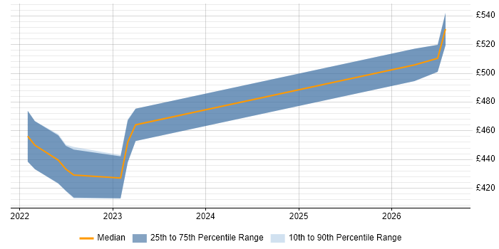 Contractor daily rate distribution trend for jobs in Peterborough citing Platform Engineering