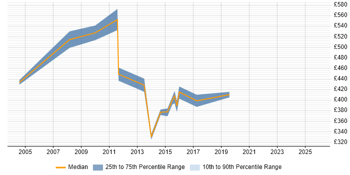 Contractor daily rate distribution trend for jobs in Peterborough citing PMI