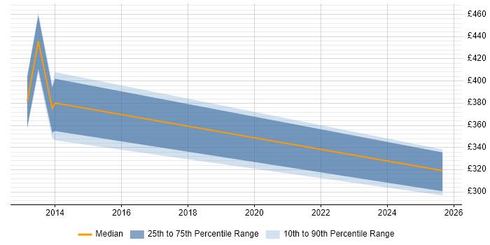 Contractor daily rate distribution trend for PMO Lead job vacancies in Peterborough