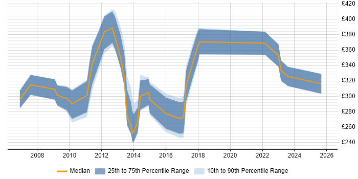 Contractor daily rate distribution trend for jobs in Peterborough citing PMO