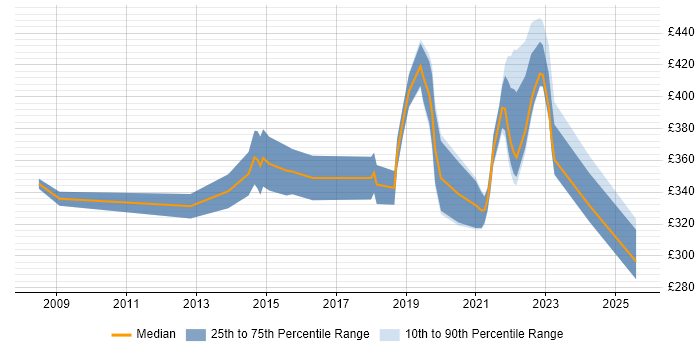Contractor daily rate distribution trend for jobs in Peterborough citing PowerShell
