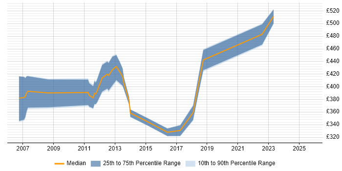 Contractor daily rate distribution trend for jobs in Peterborough citing PRINCE2 Practitioner Contractor daily rate distribution trend for jobs in Peterborough citing PRINCE2 Practitioner