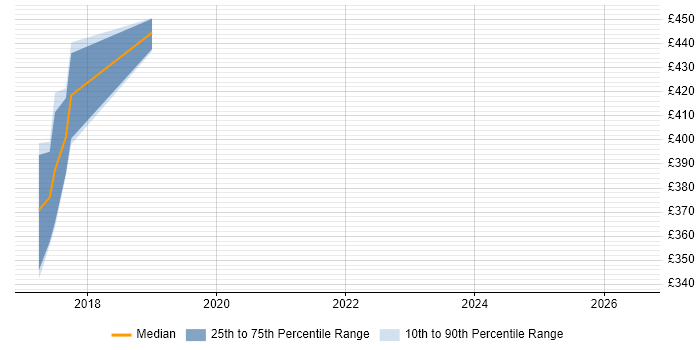 Contractor daily rate distribution trend for jobs in Peterborough citing Privileged Access Management