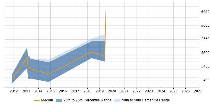 Contractor daily rate distribution trend for jobs in Peterborough citing Programme Delivery
