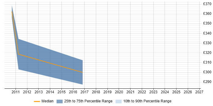 Contractor daily rate distribution trend for jobs in Peterborough citing Programme Governance