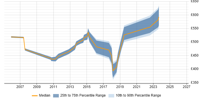 Contractor daily rate distribution trend for jobs in Peterborough citing Programme Management