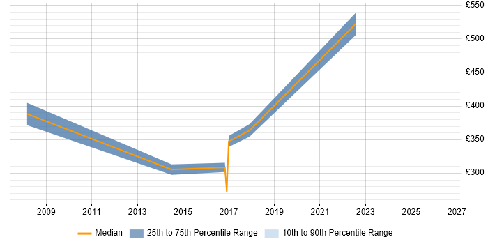 Contractor daily rate distribution trend for jobs in Peterborough citing Progress
