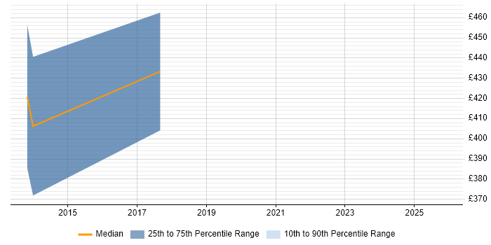 Contractor daily rate distribution trend for jobs in Peterborough citing Prototyping