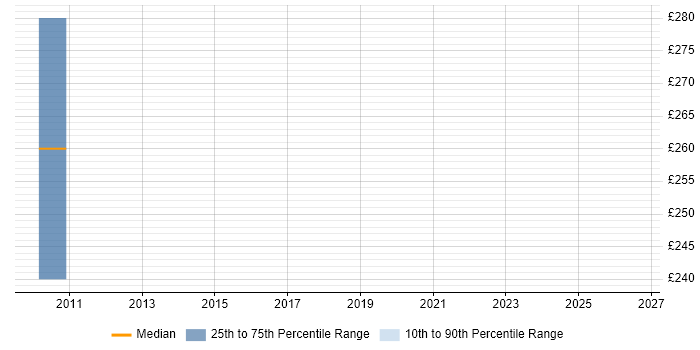 Contractor daily rate distribution trend for jobs in Peterborough citing Radio Access Network