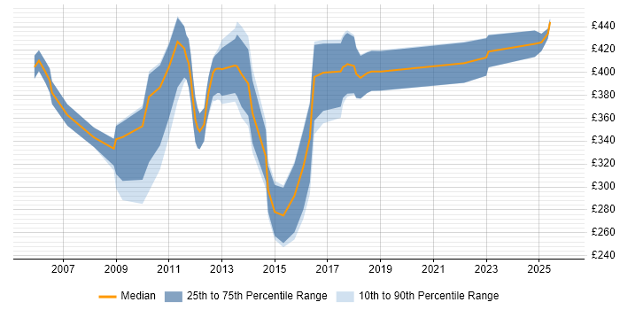 Contractor daily rate distribution trend for jobs in Peterborough citing Requirements Gathering